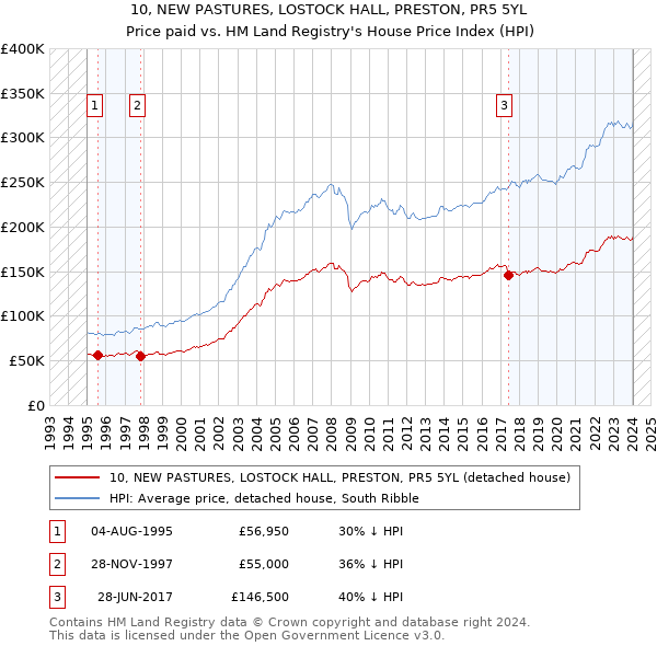 10, NEW PASTURES, LOSTOCK HALL, PRESTON, PR5 5YL: Price paid vs HM Land Registry's House Price Index