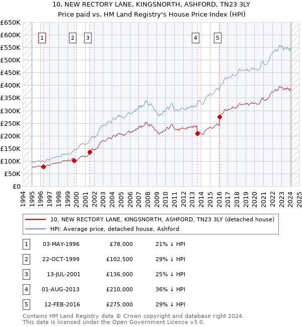 10, NEW RECTORY LANE, KINGSNORTH, ASHFORD, TN23 3LY: Price paid vs HM Land Registry's House Price Index