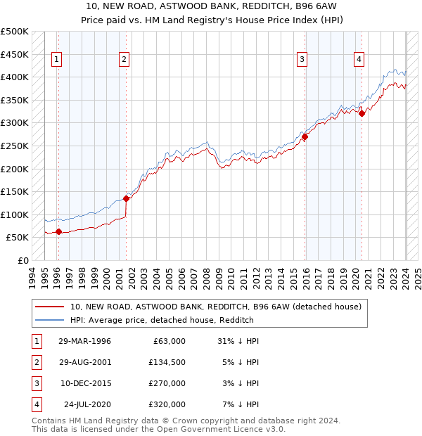 10, NEW ROAD, ASTWOOD BANK, REDDITCH, B96 6AW: Price paid vs HM Land Registry's House Price Index