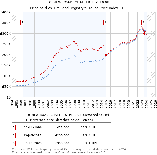 10, NEW ROAD, CHATTERIS, PE16 6BJ: Price paid vs HM Land Registry's House Price Index