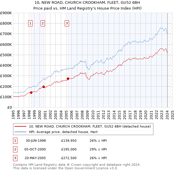 10, NEW ROAD, CHURCH CROOKHAM, FLEET, GU52 6BH: Price paid vs HM Land Registry's House Price Index