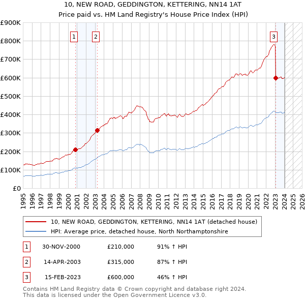 10, NEW ROAD, GEDDINGTON, KETTERING, NN14 1AT: Price paid vs HM Land Registry's House Price Index
