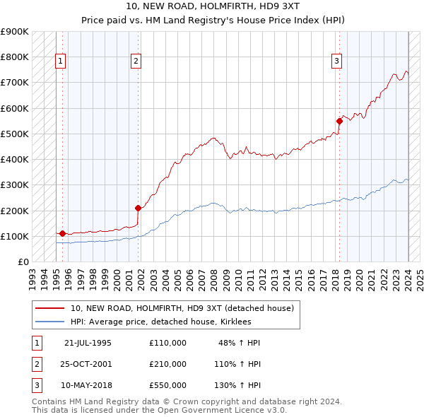 10, NEW ROAD, HOLMFIRTH, HD9 3XT: Price paid vs HM Land Registry's House Price Index