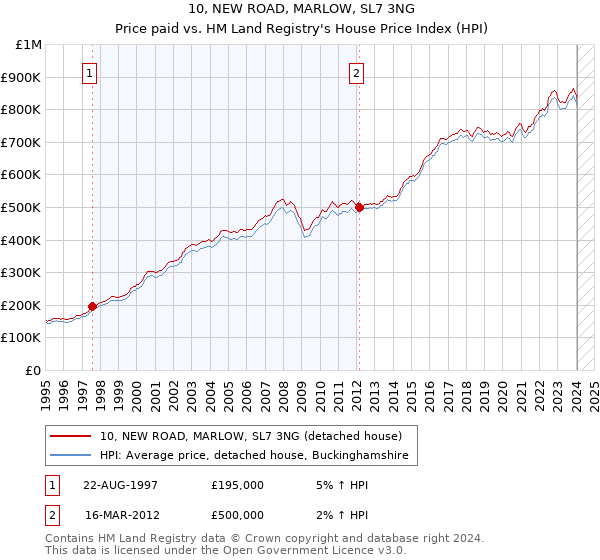 10, NEW ROAD, MARLOW, SL7 3NG: Price paid vs HM Land Registry's House Price Index