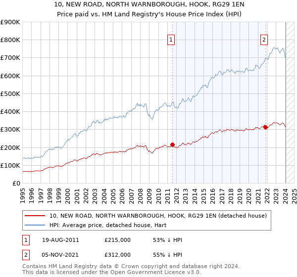 10, NEW ROAD, NORTH WARNBOROUGH, HOOK, RG29 1EN: Price paid vs HM Land Registry's House Price Index