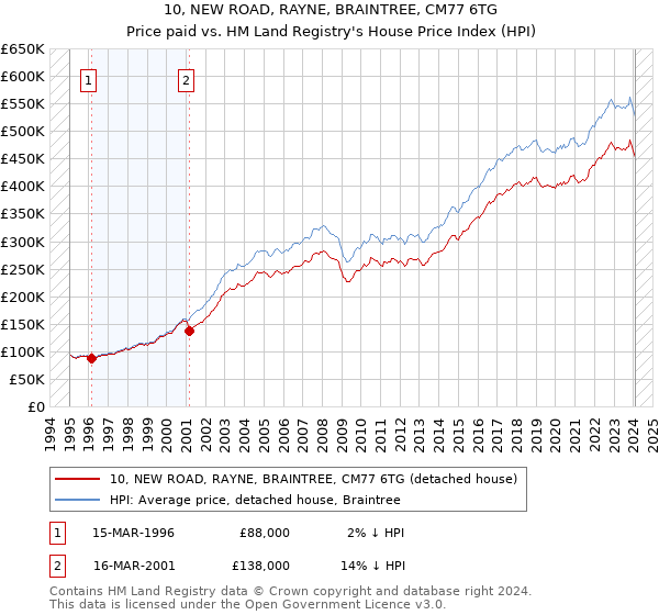 10, NEW ROAD, RAYNE, BRAINTREE, CM77 6TG: Price paid vs HM Land Registry's House Price Index