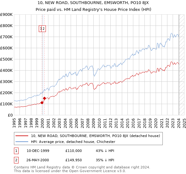 10, NEW ROAD, SOUTHBOURNE, EMSWORTH, PO10 8JX: Price paid vs HM Land Registry's House Price Index