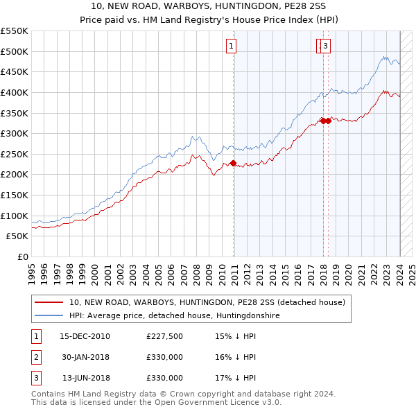 10, NEW ROAD, WARBOYS, HUNTINGDON, PE28 2SS: Price paid vs HM Land Registry's House Price Index
