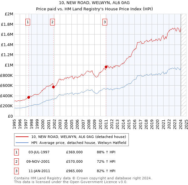 10, NEW ROAD, WELWYN, AL6 0AG: Price paid vs HM Land Registry's House Price Index