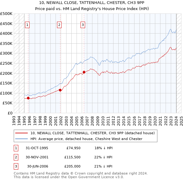 10, NEWALL CLOSE, TATTENHALL, CHESTER, CH3 9PP: Price paid vs HM Land Registry's House Price Index
