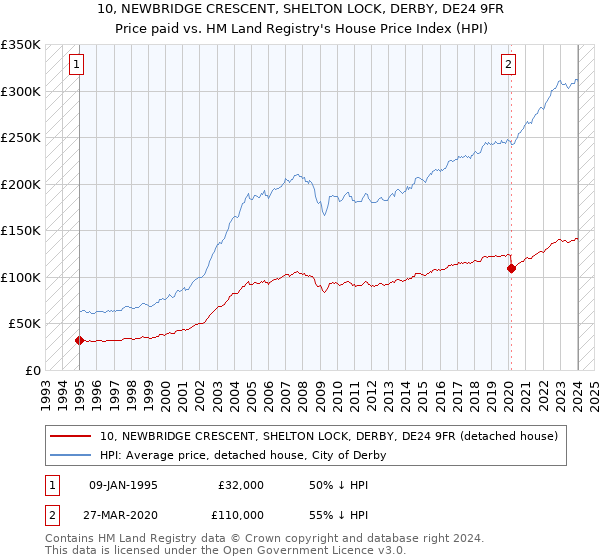 10, NEWBRIDGE CRESCENT, SHELTON LOCK, DERBY, DE24 9FR: Price paid vs HM Land Registry's House Price Index