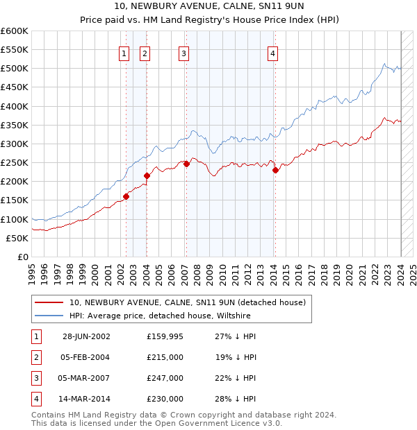 10, NEWBURY AVENUE, CALNE, SN11 9UN: Price paid vs HM Land Registry's House Price Index