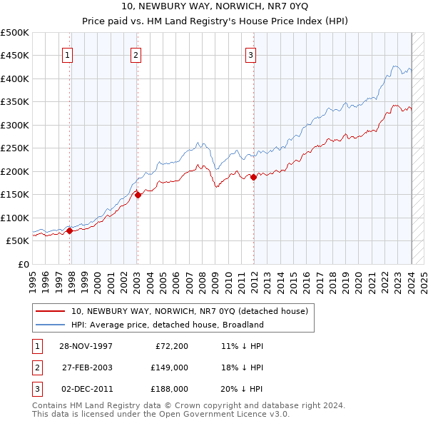 10, NEWBURY WAY, NORWICH, NR7 0YQ: Price paid vs HM Land Registry's House Price Index