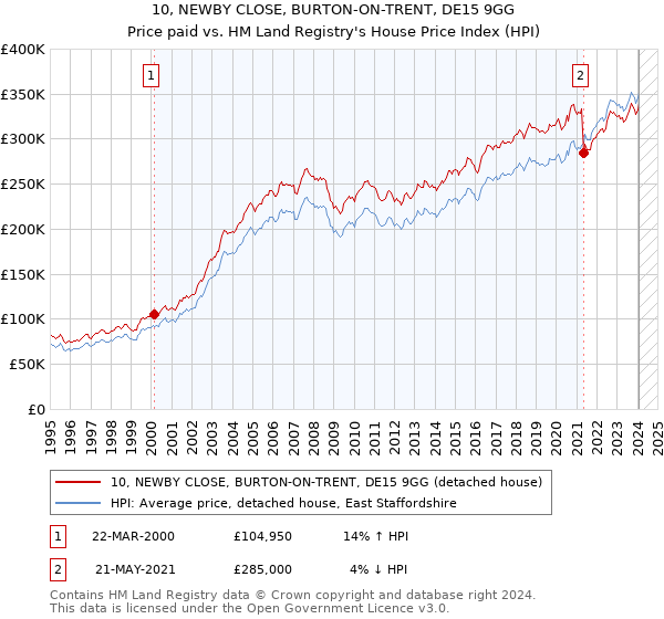 10, NEWBY CLOSE, BURTON-ON-TRENT, DE15 9GG: Price paid vs HM Land Registry's House Price Index