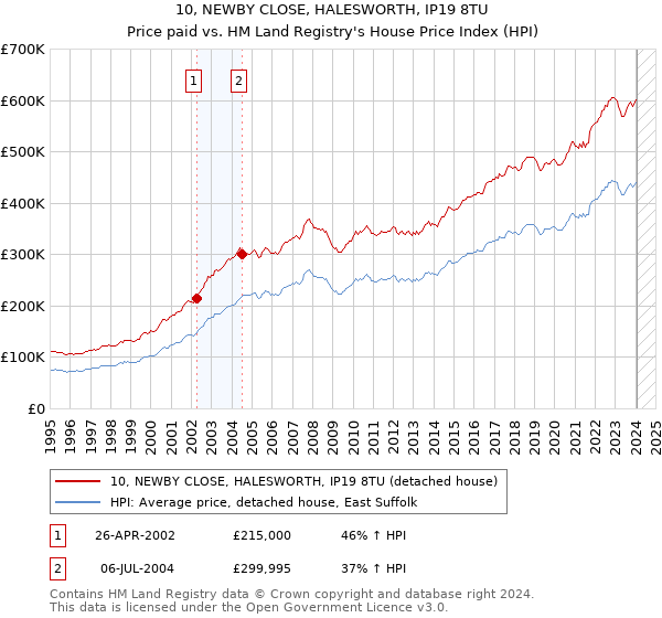 10, NEWBY CLOSE, HALESWORTH, IP19 8TU: Price paid vs HM Land Registry's House Price Index