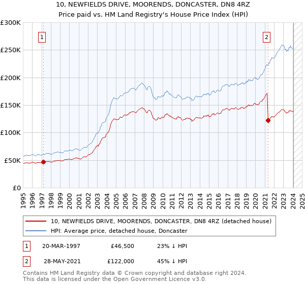 10, NEWFIELDS DRIVE, MOORENDS, DONCASTER, DN8 4RZ: Price paid vs HM Land Registry's House Price Index