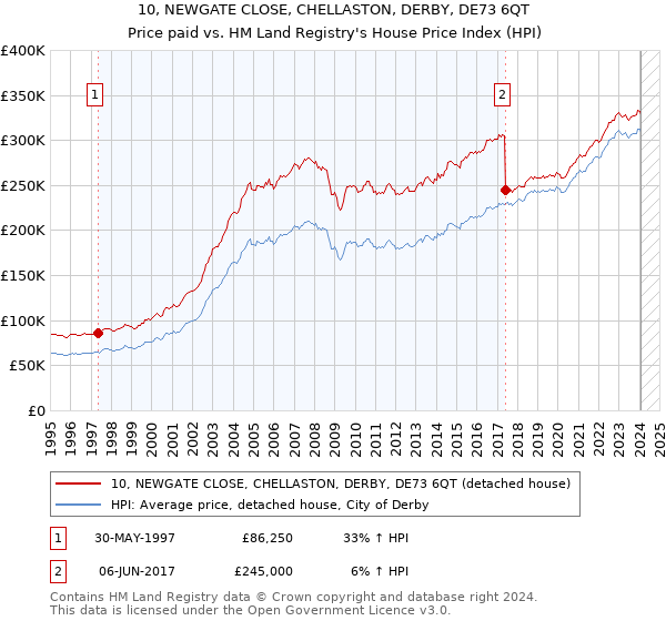 10, NEWGATE CLOSE, CHELLASTON, DERBY, DE73 6QT: Price paid vs HM Land Registry's House Price Index