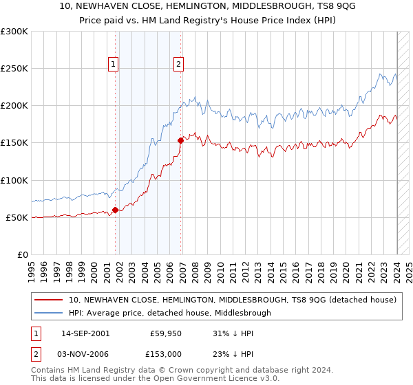 10, NEWHAVEN CLOSE, HEMLINGTON, MIDDLESBROUGH, TS8 9QG: Price paid vs HM Land Registry's House Price Index