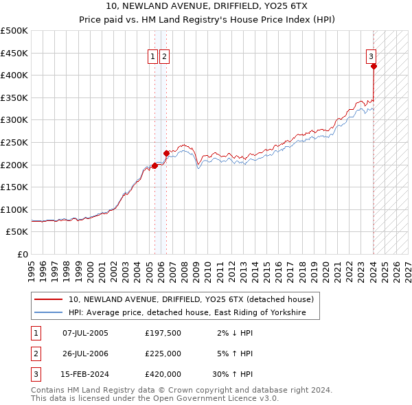 10, NEWLAND AVENUE, DRIFFIELD, YO25 6TX: Price paid vs HM Land Registry's House Price Index