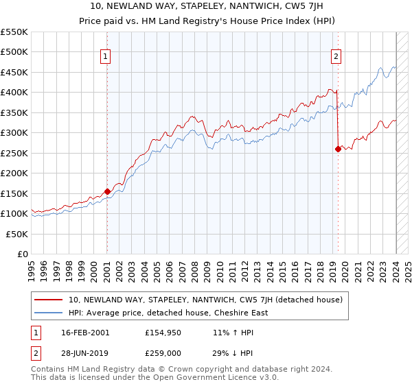 10, NEWLAND WAY, STAPELEY, NANTWICH, CW5 7JH: Price paid vs HM Land Registry's House Price Index