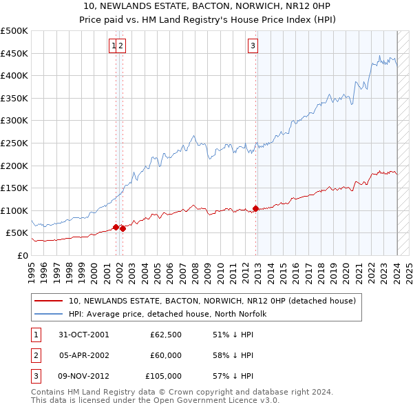 10, NEWLANDS ESTATE, BACTON, NORWICH, NR12 0HP: Price paid vs HM Land Registry's House Price Index