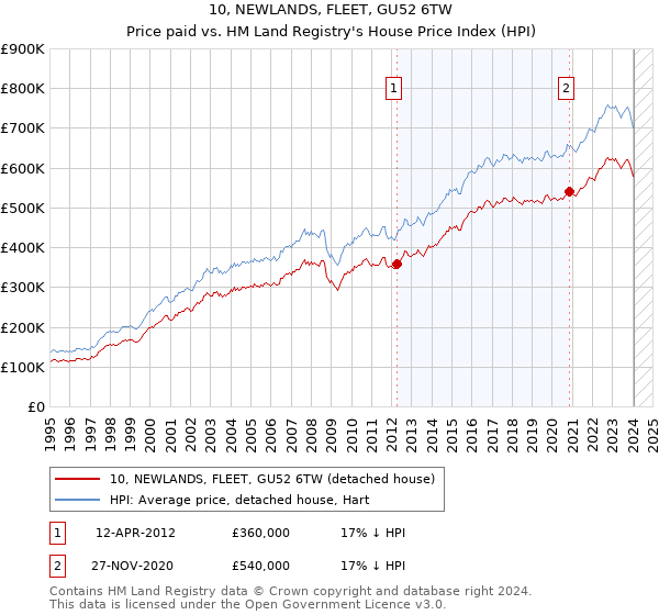 10, NEWLANDS, FLEET, GU52 6TW: Price paid vs HM Land Registry's House Price Index