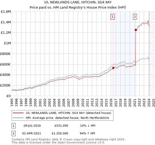 10, NEWLANDS LANE, HITCHIN, SG4 9AY: Price paid vs HM Land Registry's House Price Index