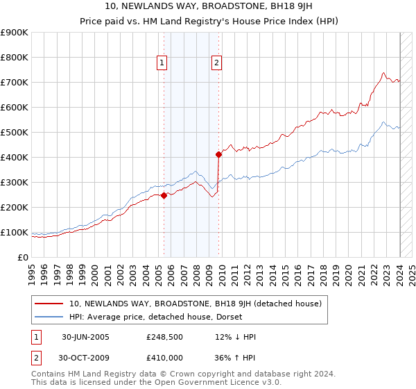 10, NEWLANDS WAY, BROADSTONE, BH18 9JH: Price paid vs HM Land Registry's House Price Index