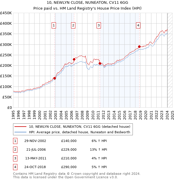 10, NEWLYN CLOSE, NUNEATON, CV11 6GG: Price paid vs HM Land Registry's House Price Index