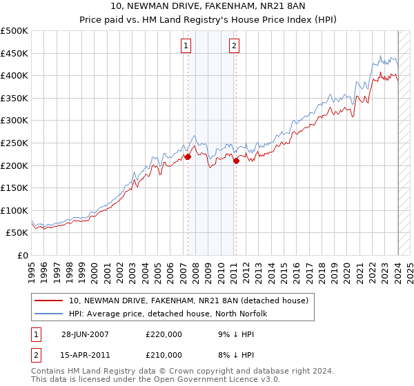 10, NEWMAN DRIVE, FAKENHAM, NR21 8AN: Price paid vs HM Land Registry's House Price Index