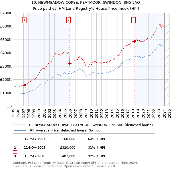 10, NEWMEADOW COPSE, PEATMOOR, SWINDON, SN5 5AQ: Price paid vs HM Land Registry's House Price Index