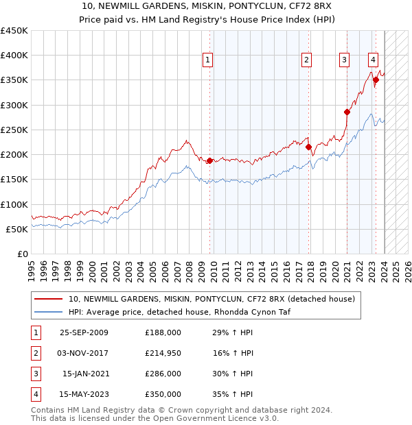 10, NEWMILL GARDENS, MISKIN, PONTYCLUN, CF72 8RX: Price paid vs HM Land Registry's House Price Index
