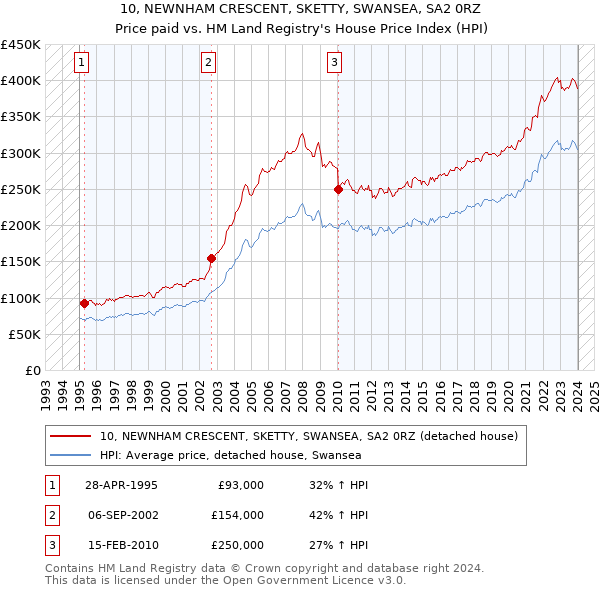 10, NEWNHAM CRESCENT, SKETTY, SWANSEA, SA2 0RZ: Price paid vs HM Land Registry's House Price Index