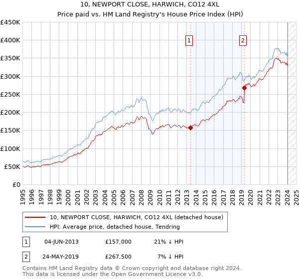 10, NEWPORT CLOSE, HARWICH, CO12 4XL: Price paid vs HM Land Registry's House Price Index