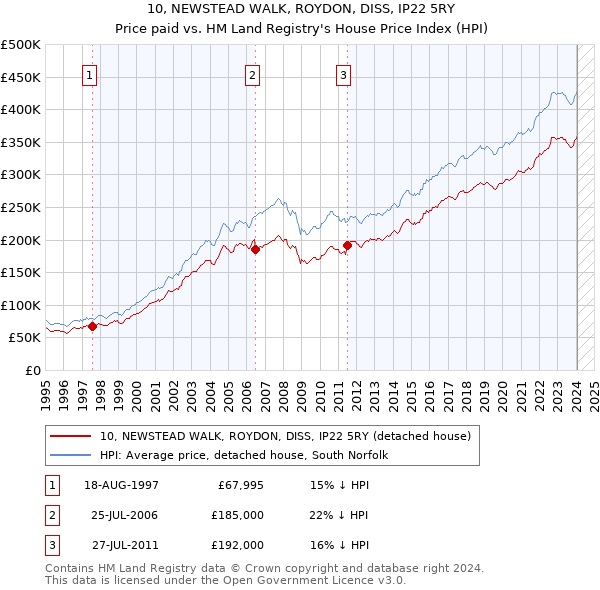 10, NEWSTEAD WALK, ROYDON, DISS, IP22 5RY: Price paid vs HM Land Registry's House Price Index