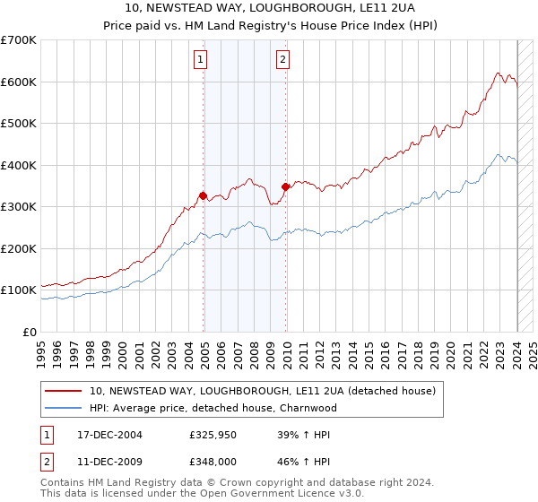 10, NEWSTEAD WAY, LOUGHBOROUGH, LE11 2UA: Price paid vs HM Land Registry's House Price Index