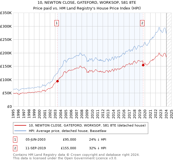 10, NEWTON CLOSE, GATEFORD, WORKSOP, S81 8TE: Price paid vs HM Land Registry's House Price Index