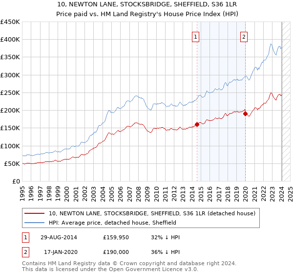 10, NEWTON LANE, STOCKSBRIDGE, SHEFFIELD, S36 1LR: Price paid vs HM Land Registry's House Price Index