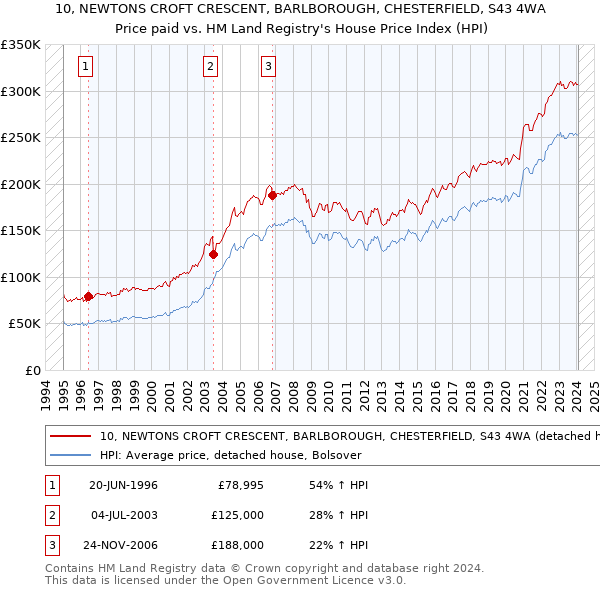 10, NEWTONS CROFT CRESCENT, BARLBOROUGH, CHESTERFIELD, S43 4WA: Price paid vs HM Land Registry's House Price Index