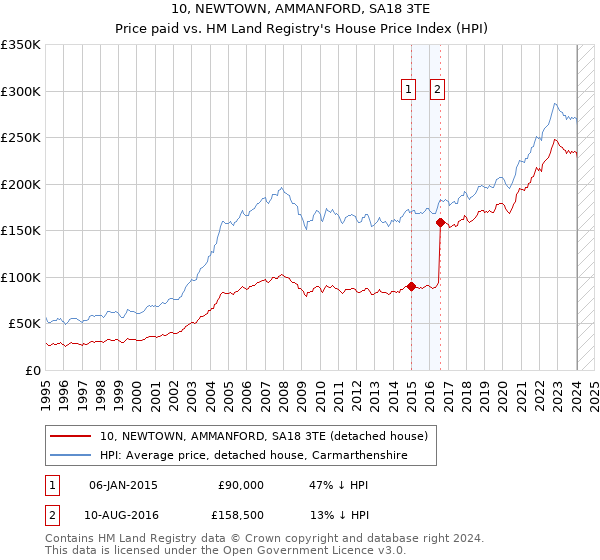10, NEWTOWN, AMMANFORD, SA18 3TE: Price paid vs HM Land Registry's House Price Index