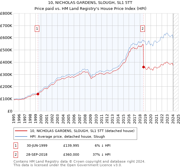 10, NICHOLAS GARDENS, SLOUGH, SL1 5TT: Price paid vs HM Land Registry's House Price Index