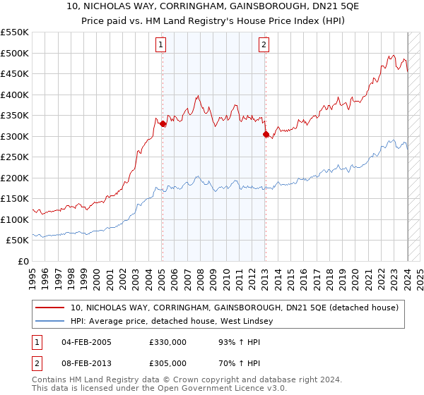 10, NICHOLAS WAY, CORRINGHAM, GAINSBOROUGH, DN21 5QE: Price paid vs HM Land Registry's House Price Index