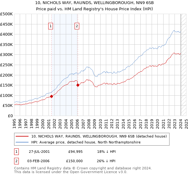 10, NICHOLS WAY, RAUNDS, WELLINGBOROUGH, NN9 6SB: Price paid vs HM Land Registry's House Price Index