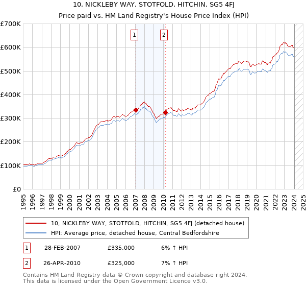10, NICKLEBY WAY, STOTFOLD, HITCHIN, SG5 4FJ: Price paid vs HM Land Registry's House Price Index