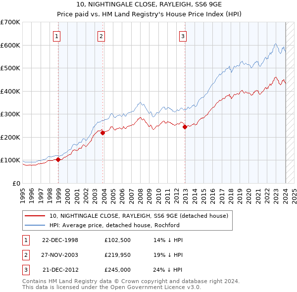 10, NIGHTINGALE CLOSE, RAYLEIGH, SS6 9GE: Price paid vs HM Land Registry's House Price Index