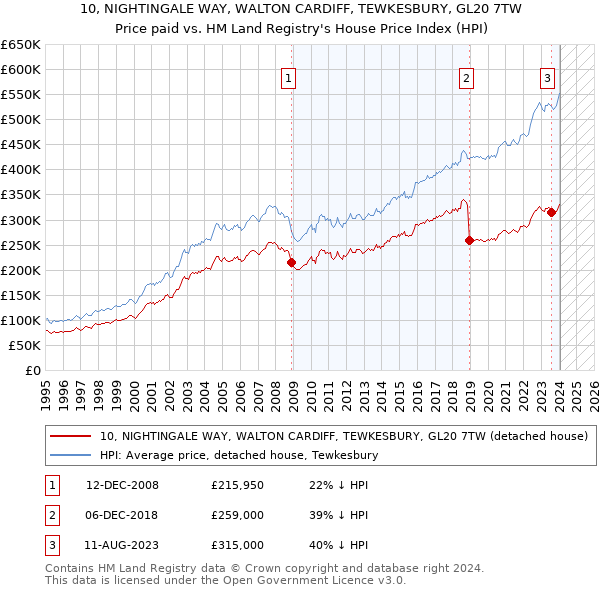 10, NIGHTINGALE WAY, WALTON CARDIFF, TEWKESBURY, GL20 7TW: Price paid vs HM Land Registry's House Price Index