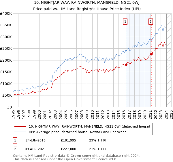 10, NIGHTJAR WAY, RAINWORTH, MANSFIELD, NG21 0WJ: Price paid vs HM Land Registry's House Price Index