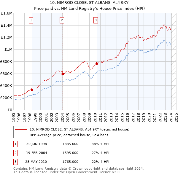 10, NIMROD CLOSE, ST ALBANS, AL4 9XY: Price paid vs HM Land Registry's House Price Index