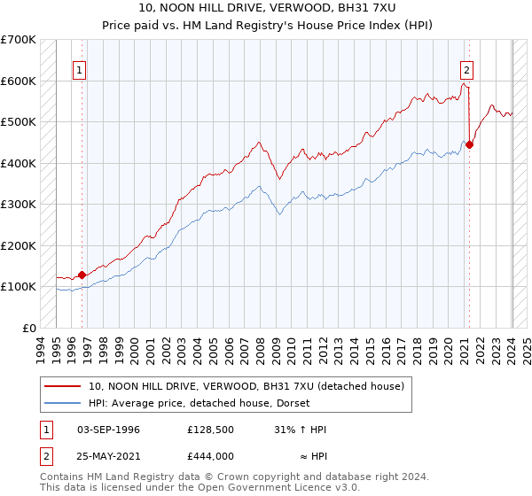 10, NOON HILL DRIVE, VERWOOD, BH31 7XU: Price paid vs HM Land Registry's House Price Index