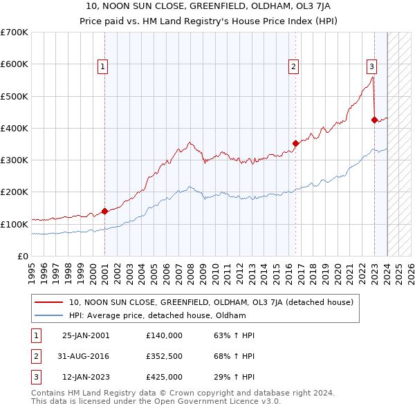 10, NOON SUN CLOSE, GREENFIELD, OLDHAM, OL3 7JA: Price paid vs HM Land Registry's House Price Index